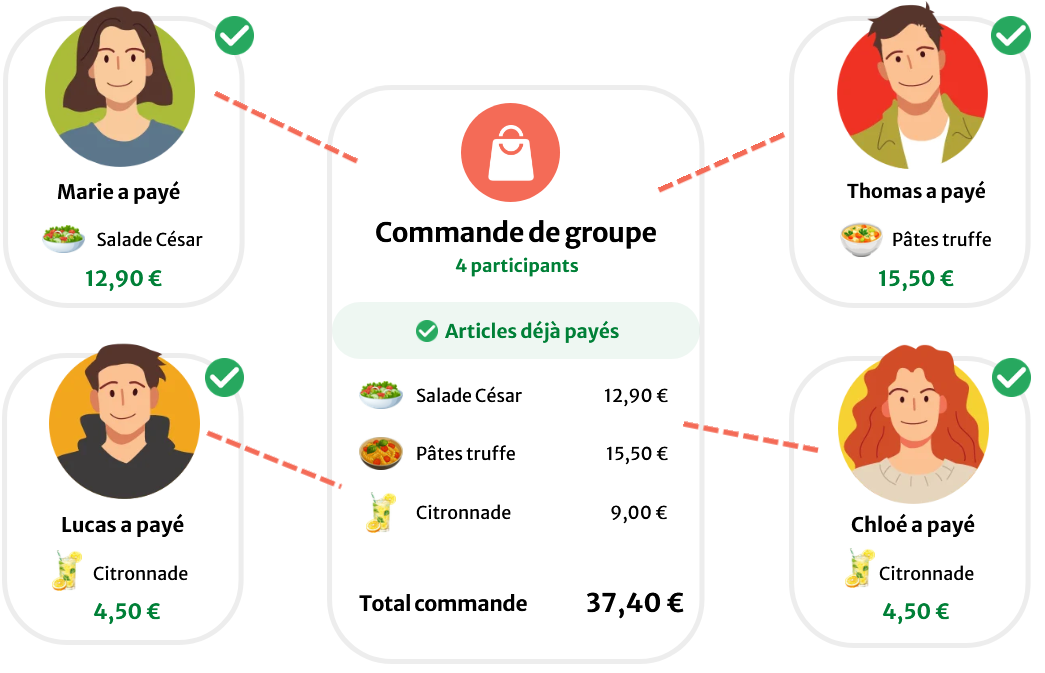 Une commande de groupe montrant les articles et paiements attribués à chaque participant